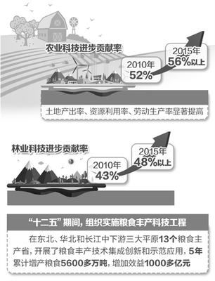 我国农业科技整体水平大幅提升 从“汗水农业”迈向“智慧农业”