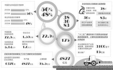 农业科技创新驱动乡村振兴 解析我国农业科技进步贡献率稳步提升之路